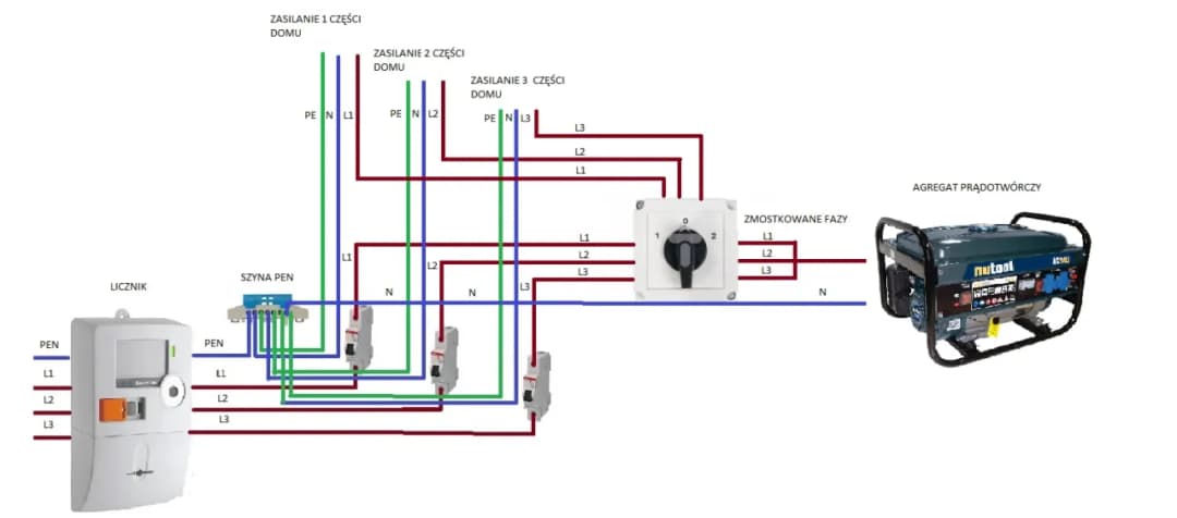 Bezpieczne podłączenie agregatu prądotwórczego do domu krok po kroku