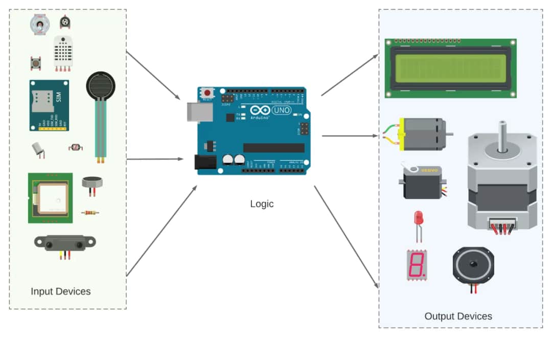 Schemat Arduino: Jak Prawidłowo Połączyć Komponenty Elektroniczne Schemat Arduino: Jak Prawidłowo Połączyć Komponenty Elektroniczne