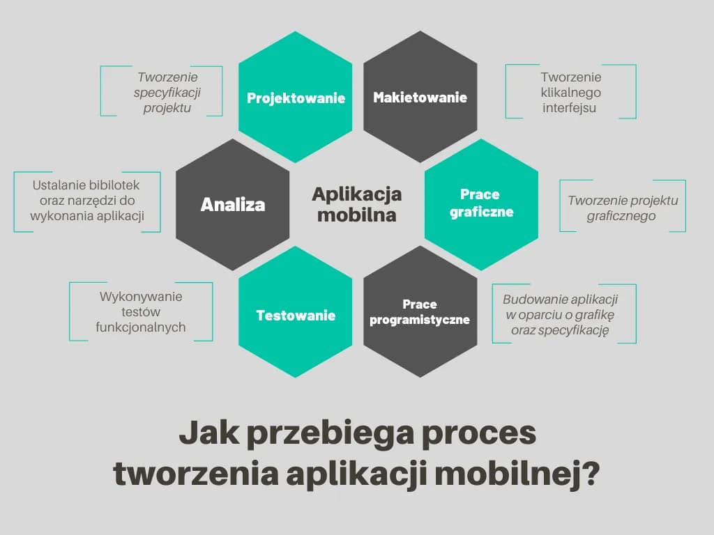 Jak tworzyć aplikacje: 8 kluczowych etapów dla początkujących