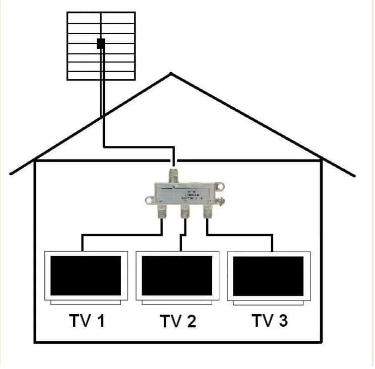 Jak podłączyć 3 telewizory do jednej anteny - prosty poradnik