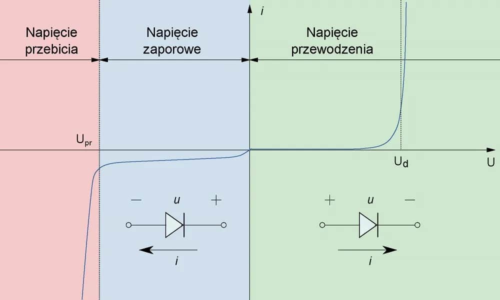 Charakterystyka diody prostowniczej: zasada działania i zastosowania