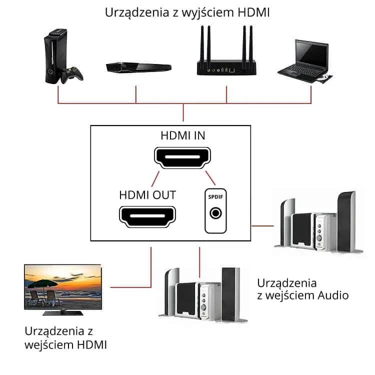 Prosty sposób podłączenia laptopa do TV przez HDMI bez stresu i problemów